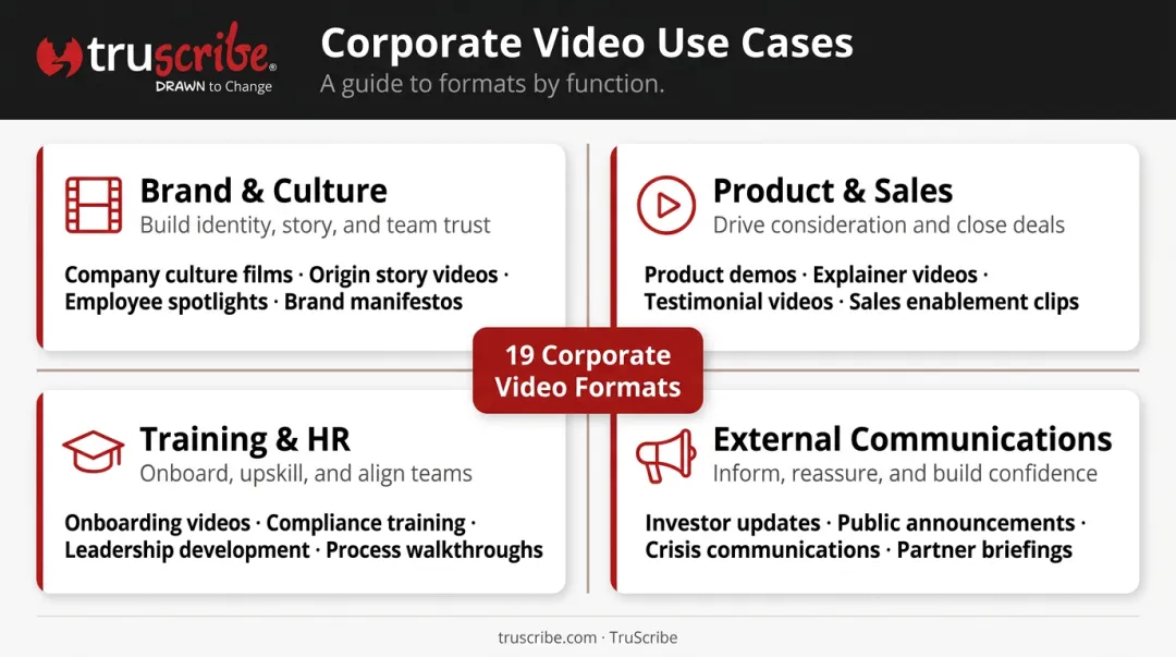 Four corporate video use case categories brand sales training communications overview