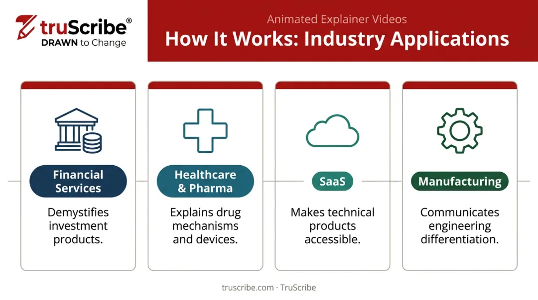 How It Works animated explainer video use cases across four industries infographic