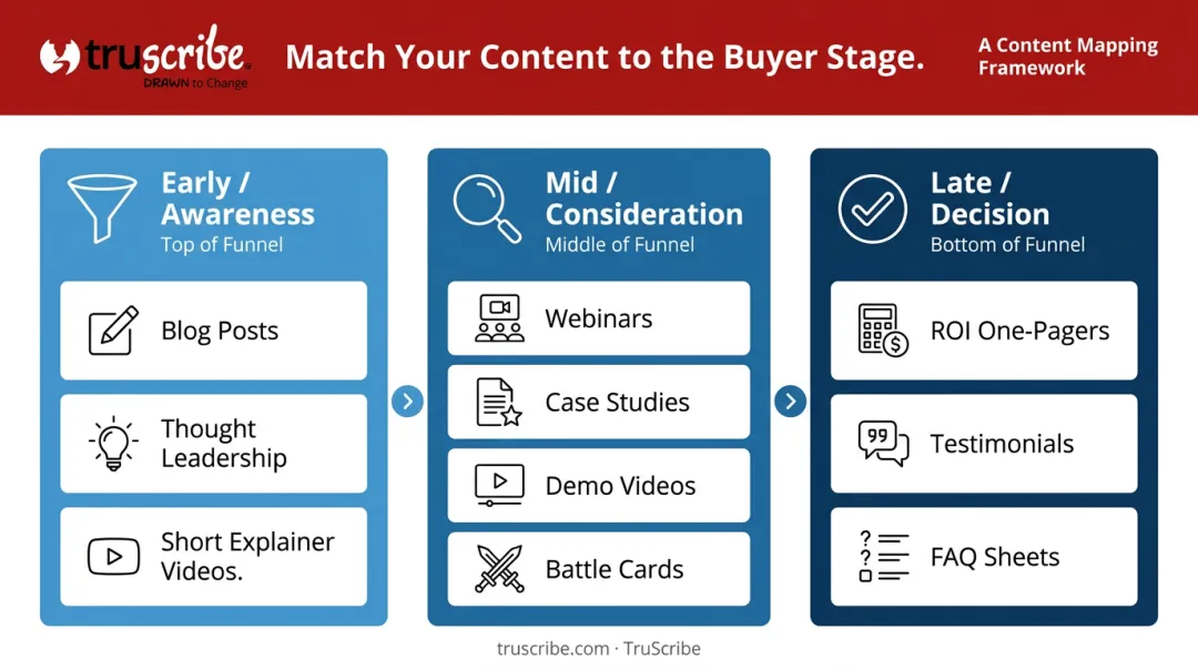 Three-stage buyer journey content mapping framework early mid late funnel