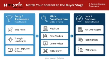 Three-stage buyer journey content mapping framework early mid late funnel