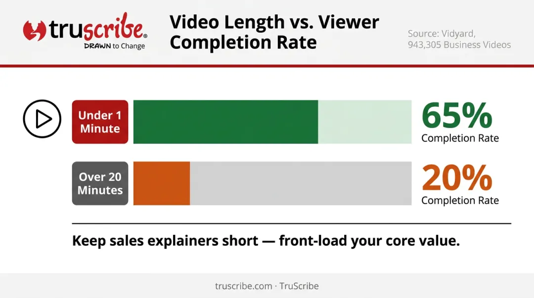 Video length versus viewer completion rate bar chart comparison infographic