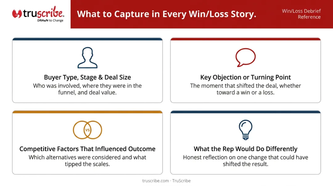 Four-element win loss story capture framework for sales teams infographic