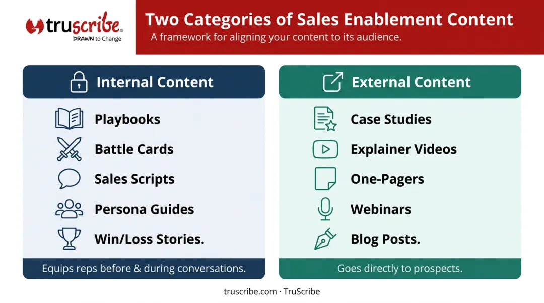 Internal versus external sales enablement content two-category comparison infographic