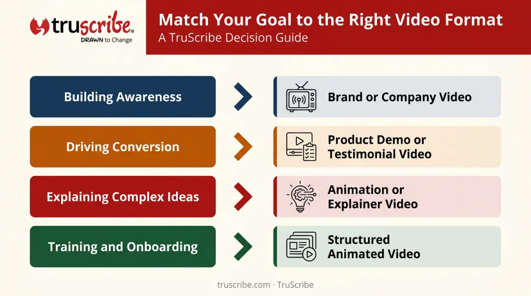 Business video format decision framework matching goals to video types