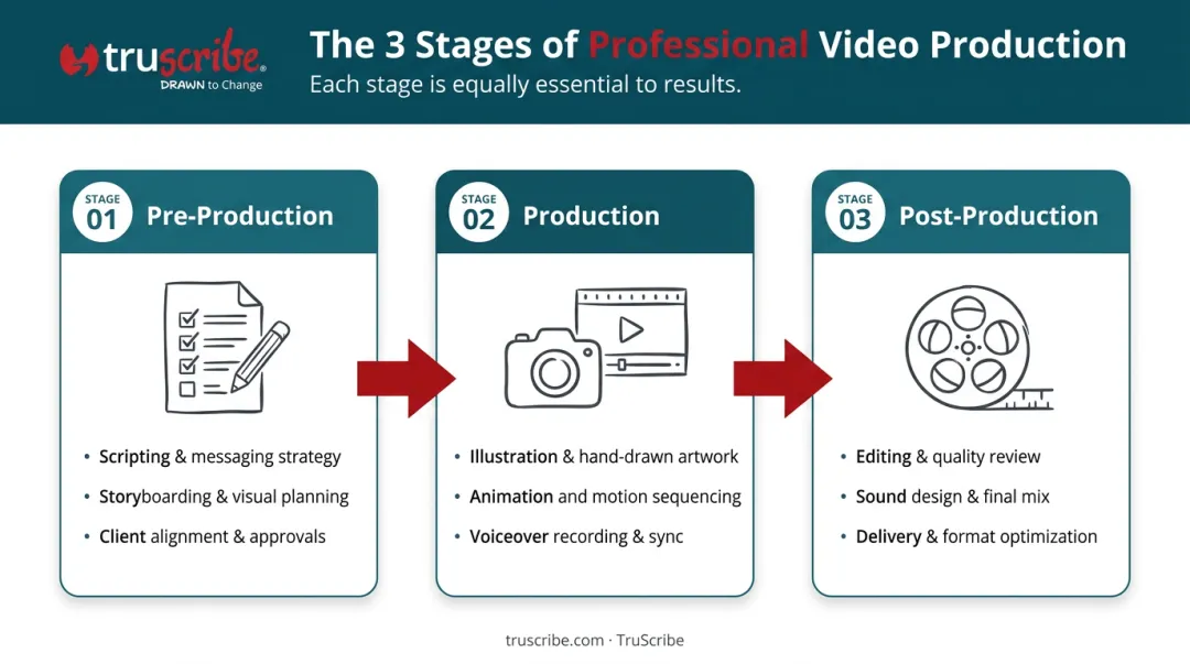 Three-stage video production process pre-production production post-production flow