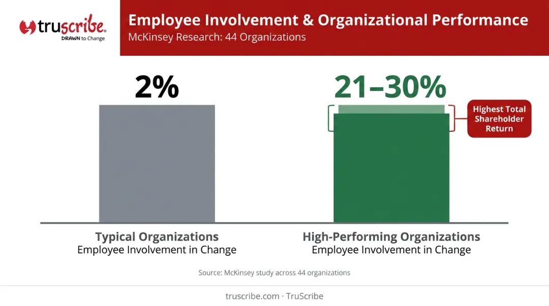 Employee involvement percentage versus transformation success shareholder return comparison chart