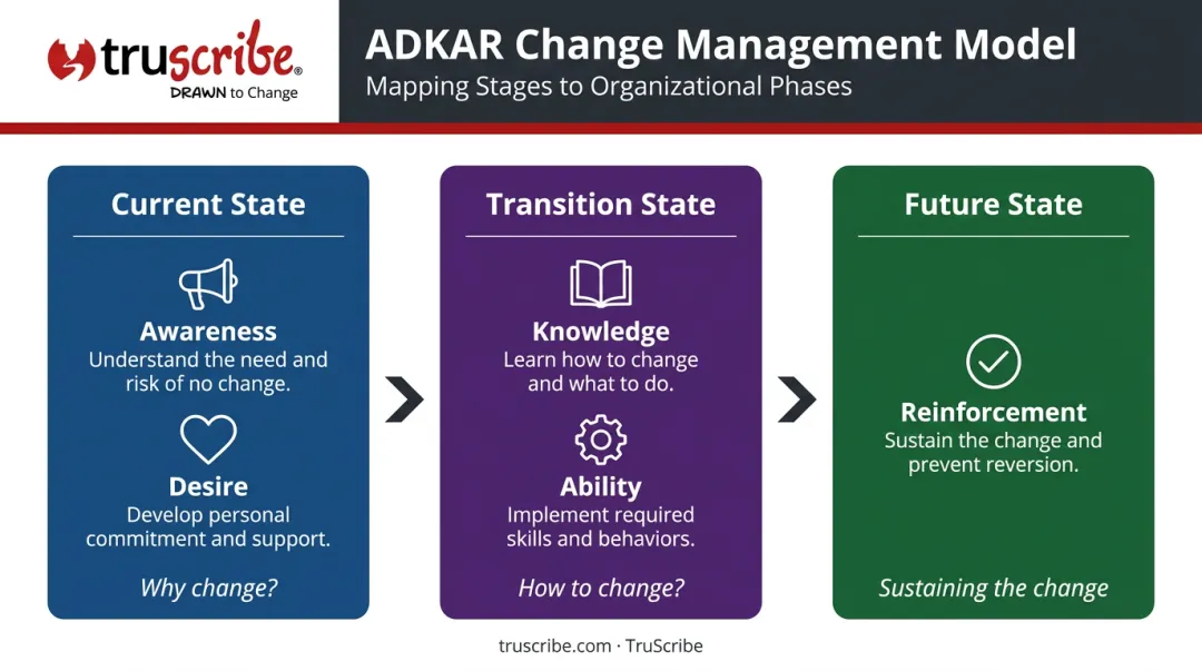 ADKAR three-phase change journey mapping elements to organizational states