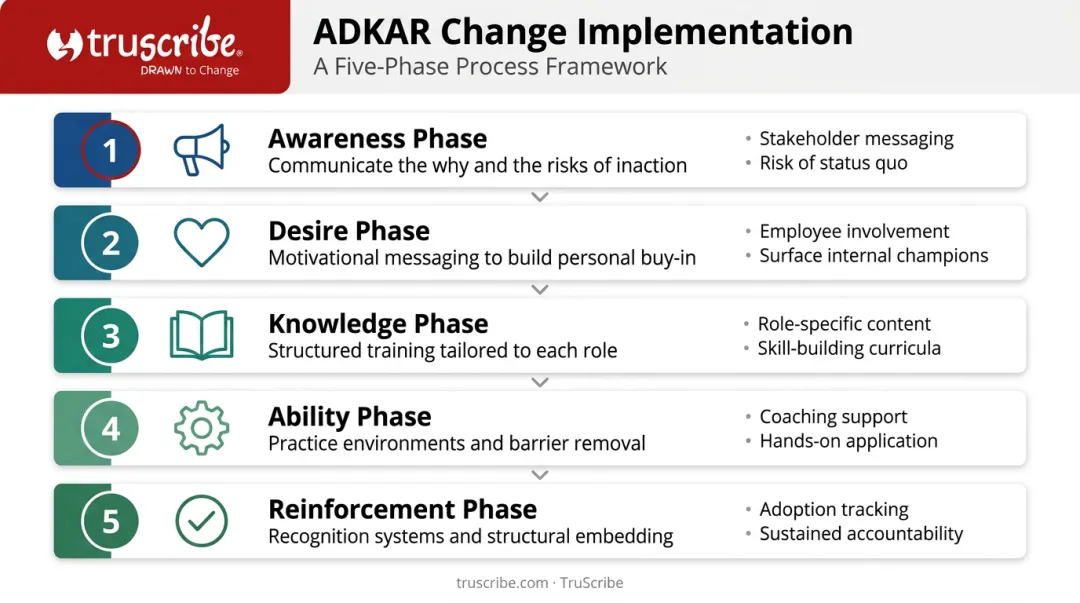 5-stage ADKAR implementation sequence from awareness communications to reinforcement embedding