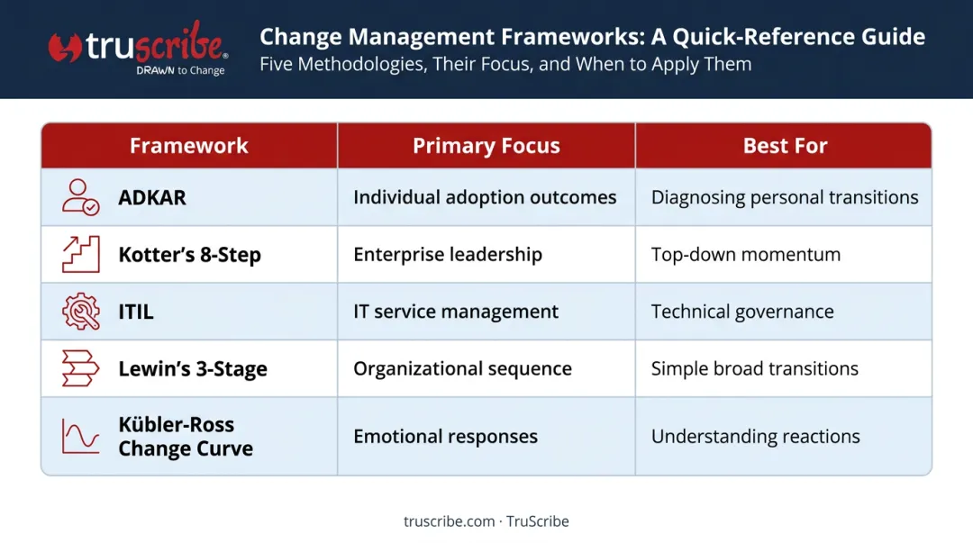 Five change management frameworks comparison table ADKAR Kotter ITIL Lewin Kubler-Ross