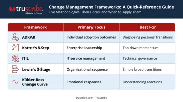 Five change management frameworks comparison table ADKAR Kotter ITIL Lewin Kubler-Ross