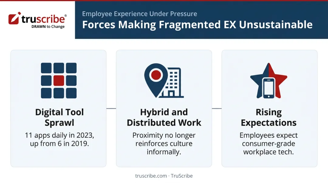 Three forces driving unsustainable fragmented employee experience in modern workplaces