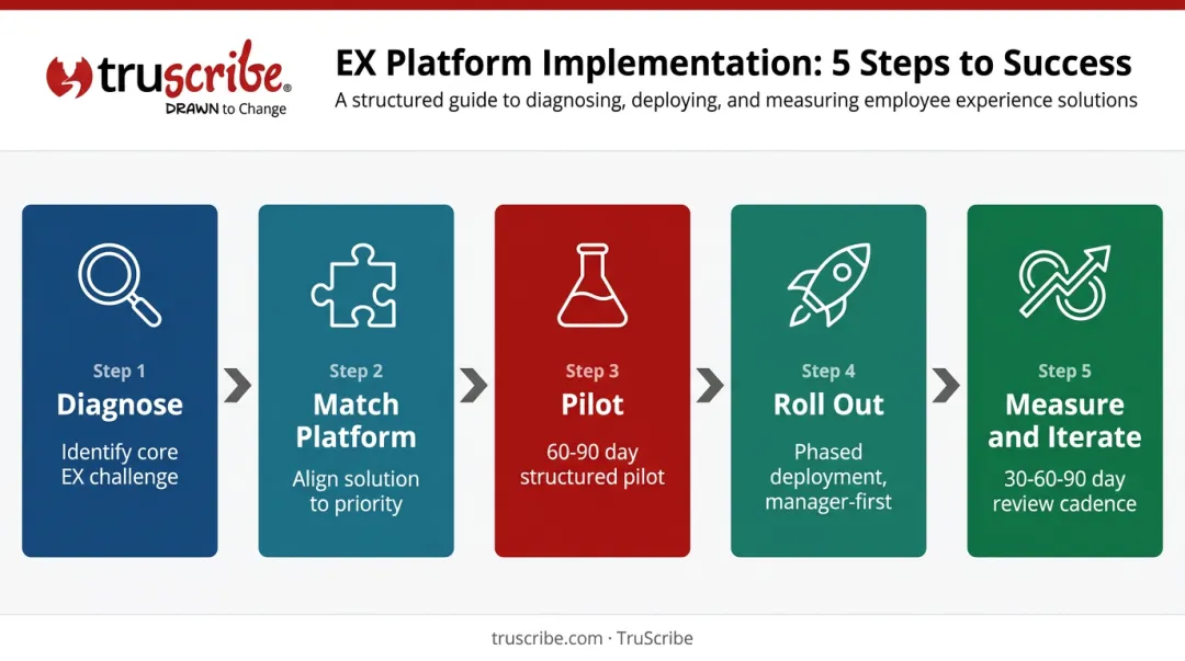 Five-step EX solution implementation process from diagnosis to measurement and iteration