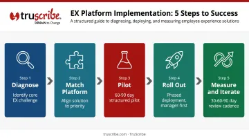 Five-step EX solution implementation process from diagnosis to measurement and iteration