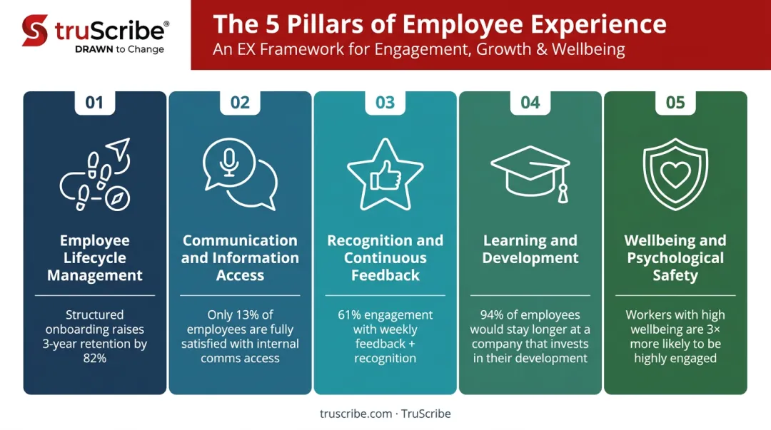 Five employee experience pillars from lifecycle management to wellbeing and psychological safety