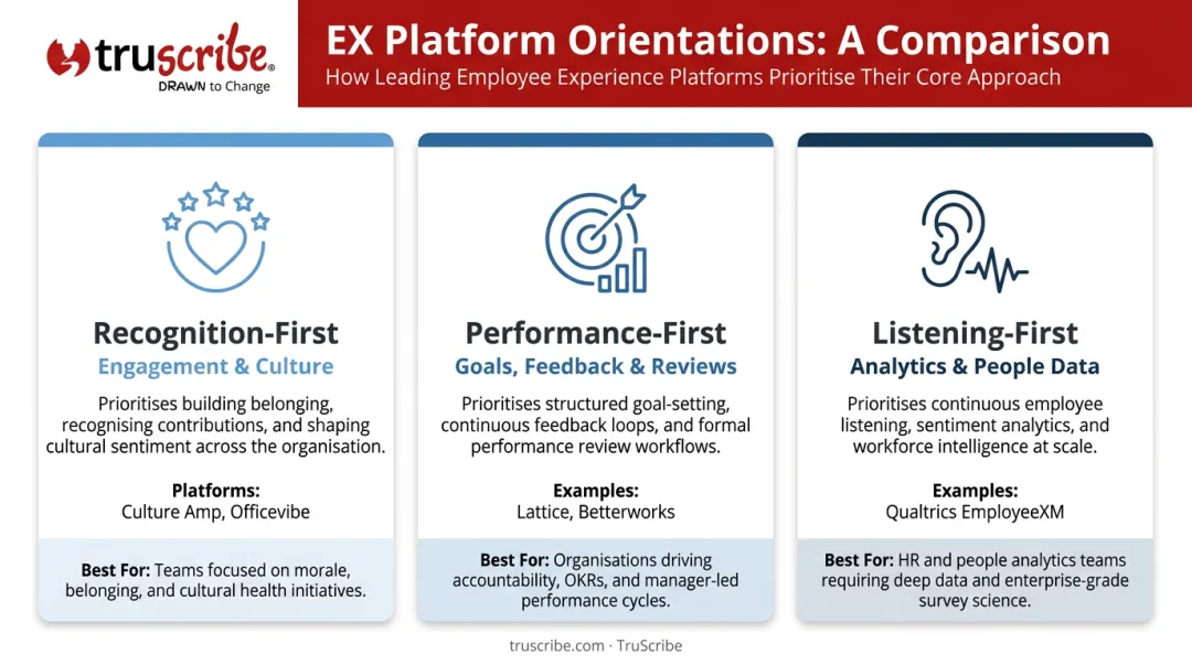 Employee experience platform comparison chart by priority recognition performance and listening orientations