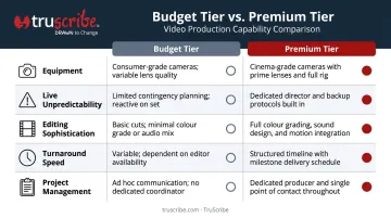 Budget versus premium event videographer side-by-side feature comparison infographic