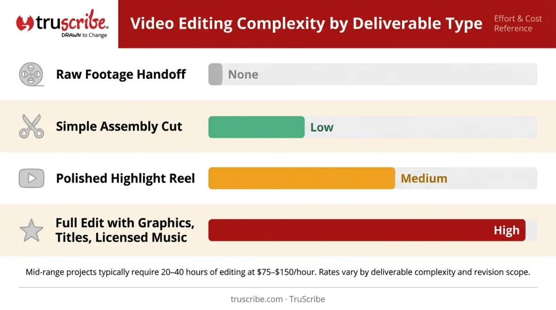 Event video editing complexity and cost breakdown by deliverable type infographic