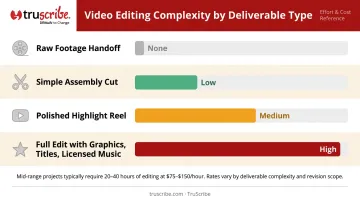 Event video editing complexity and cost breakdown by deliverable type infographic