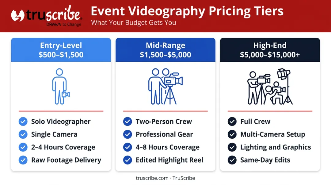 Three-tier event videography pricing breakdown from entry-level to high-end production