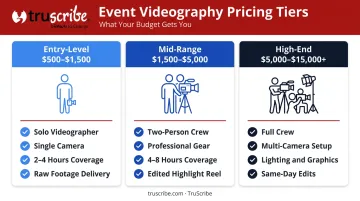 Three-tier event videography pricing breakdown from entry-level to high-end production