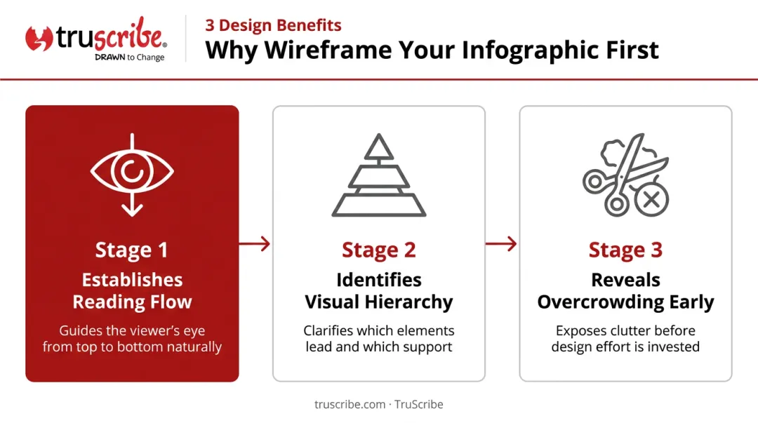 Three-step infographic wireframe planning process for infographic layout design