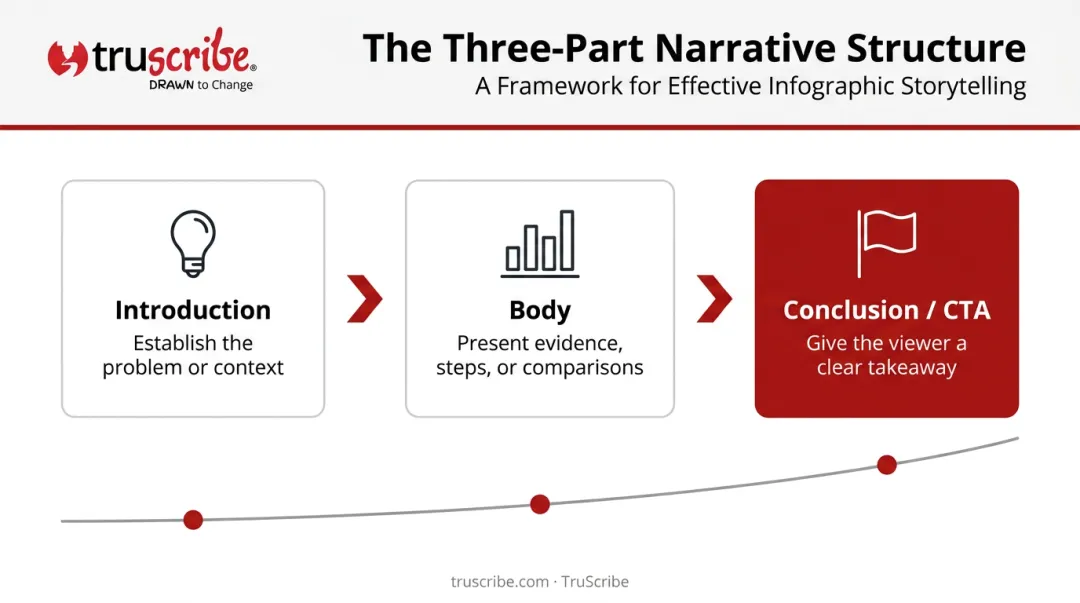 Three-part infographic narrative structure introduction body conclusion story arc
