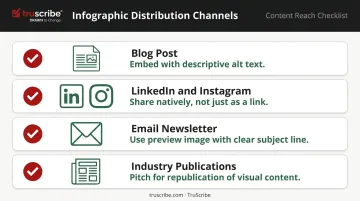 Four-channel infographic distribution checklist covering blog LinkedIn email and publications