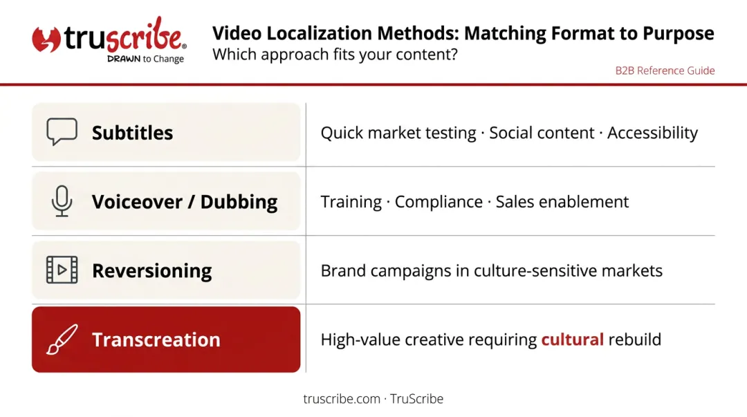 Four video localization methods matched to B2B content use cases comparison chart