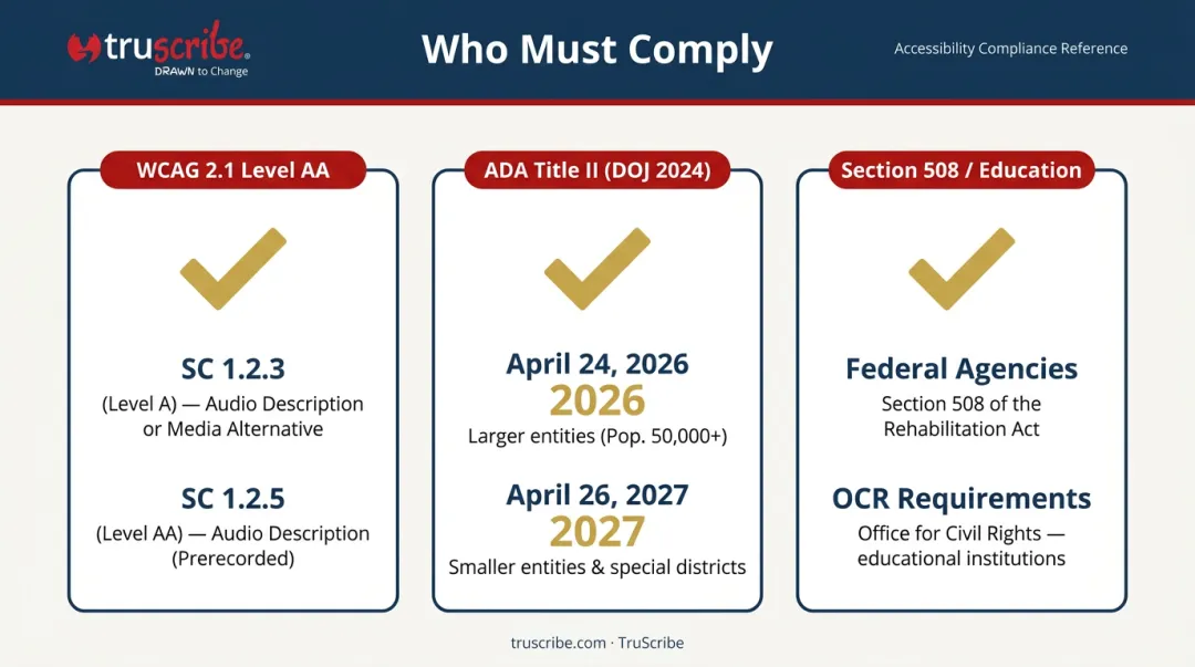 ADA Section 508 and WCAG audio description compliance requirements and deadlines infographic