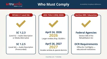 ADA Section 508 and WCAG audio description compliance requirements and deadlines infographic
