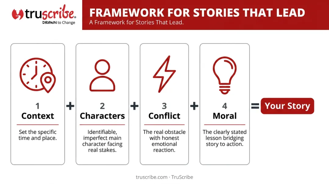Leadership storytelling four-part framework Context Characters Conflict Moral process flow