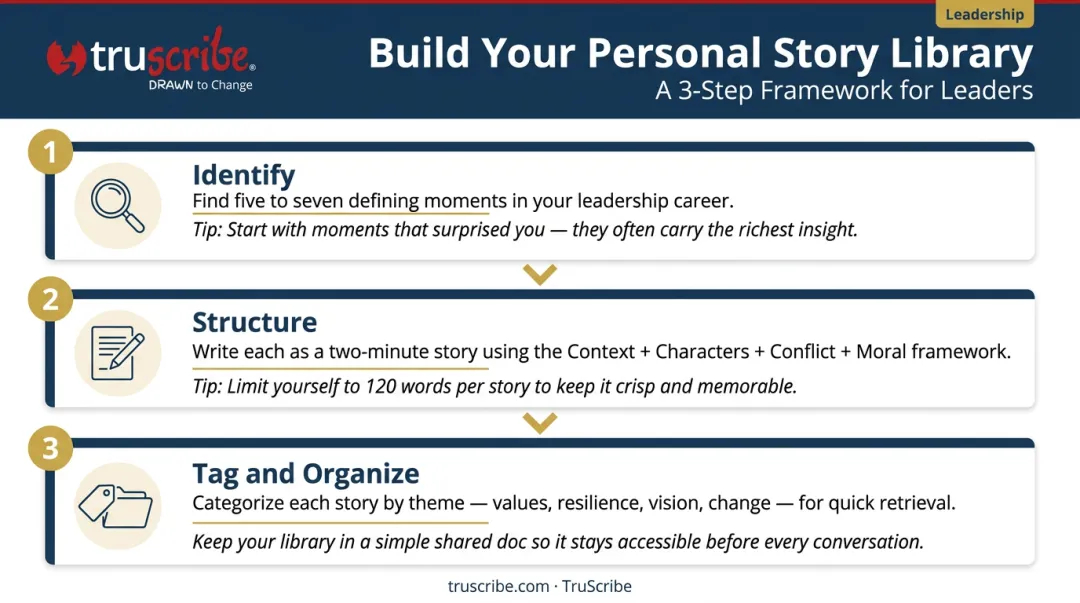 Three-step personal leadership story library building process infographic