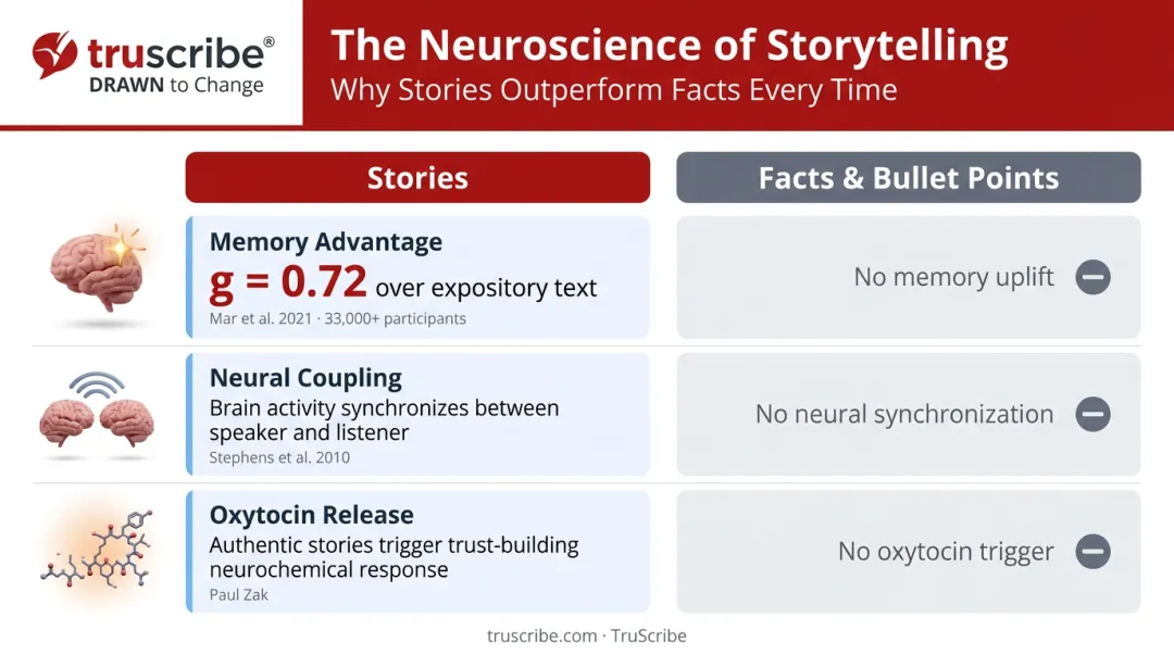 Story versus facts brain science comparison showing memory and trust advantages