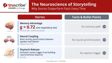 Story versus facts brain science comparison showing memory and trust advantages