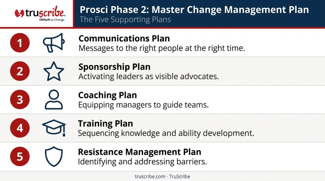Prosci Phase 2 master change management plan five component plan types overview