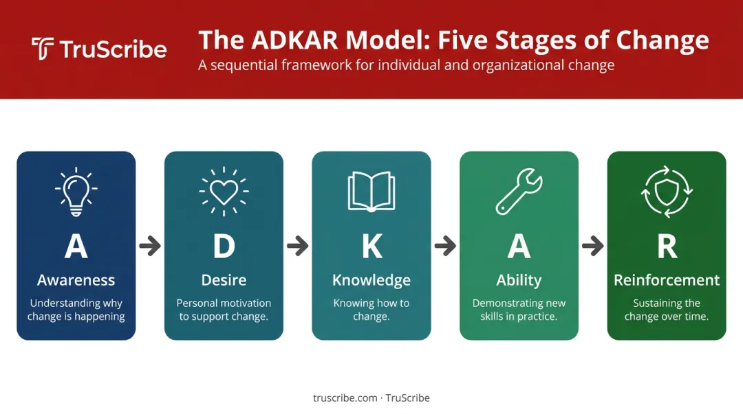 ADKAR model five sequential stages of individual change from awareness to reinforcement