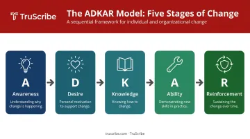 ADKAR model five sequential stages of individual change from awareness to reinforcement