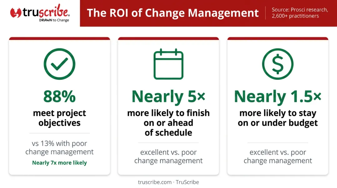 Change management effectiveness statistics comparing excellent versus poor change management outcomes