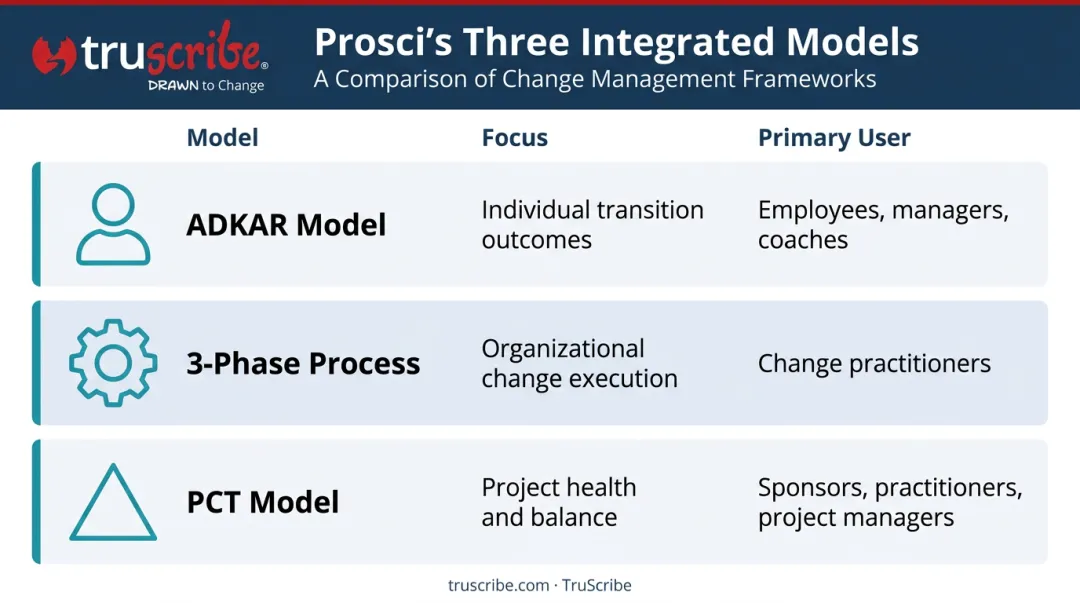 Prosci three-model framework comparing ADKAR process and PCT model layers