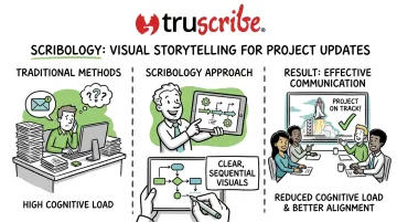 TruScribe Scribology whiteboard animation frame showing sequential drawing communication method