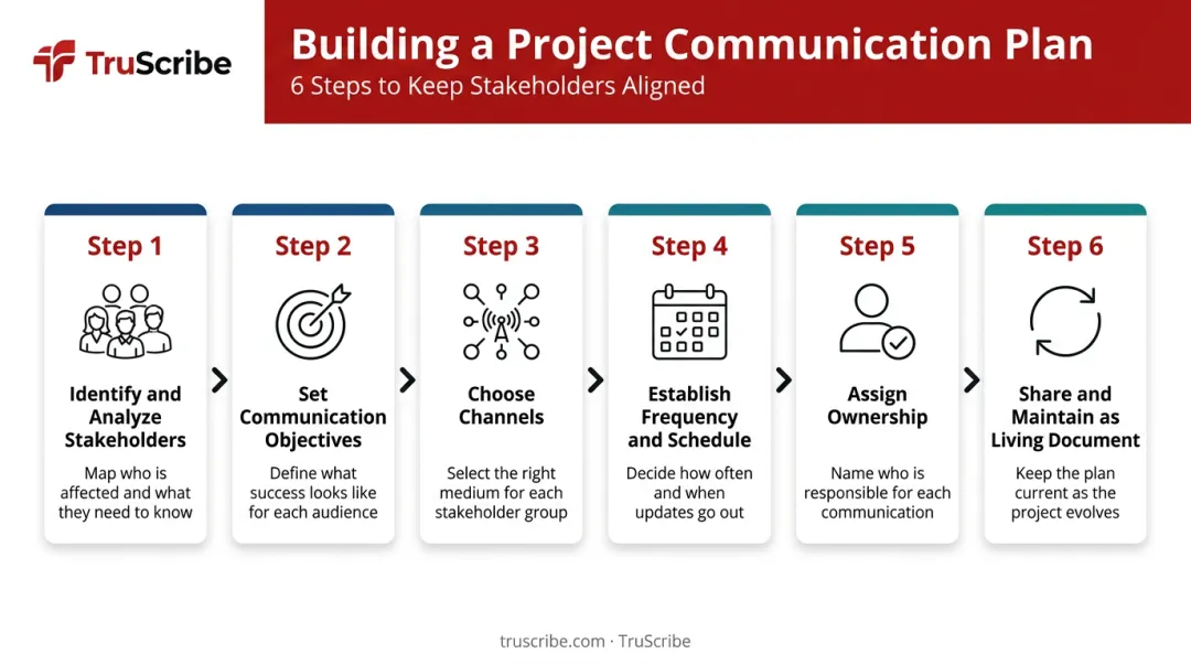 Six-step project communication plan creation process flow infographic