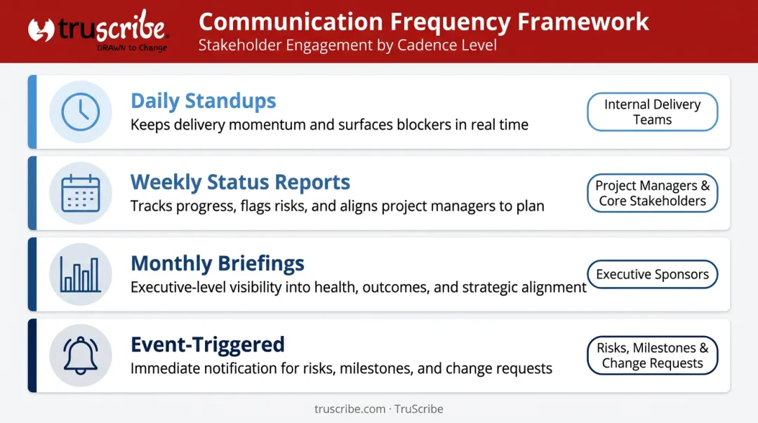 Project communication frequency framework showing four cadence tiers by stakeholder level