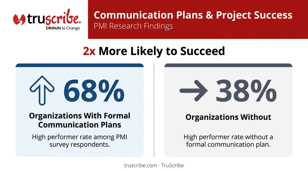 PMI research comparison showing 68 percent versus 38 percent project success rates
