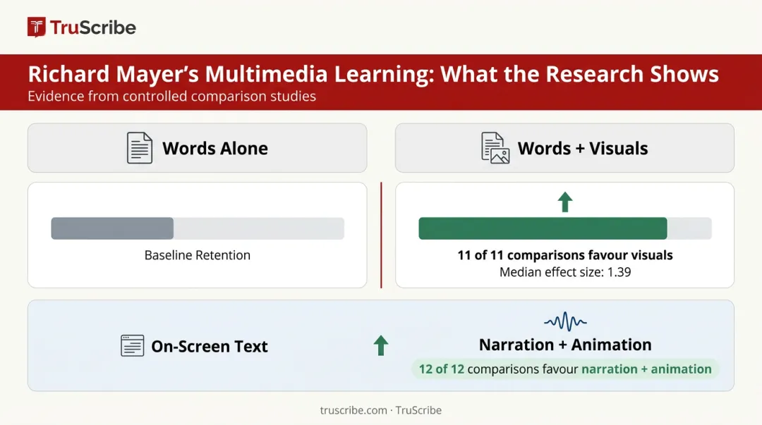 Multimedia learning comparison showing words plus pictures outperforming words alone