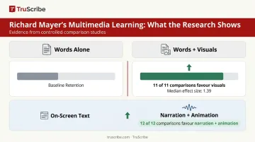 Multimedia learning comparison showing words plus pictures outperforming words alone