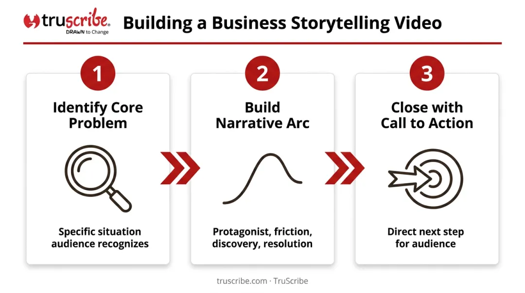 3-step business storytelling video process from problem identification to call to action