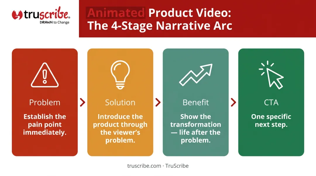 Four-part animated product video narrative arc problem solution benefit CTA flow