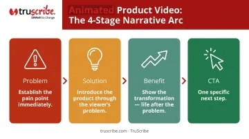 Four-part animated product video narrative arc problem solution benefit CTA flow