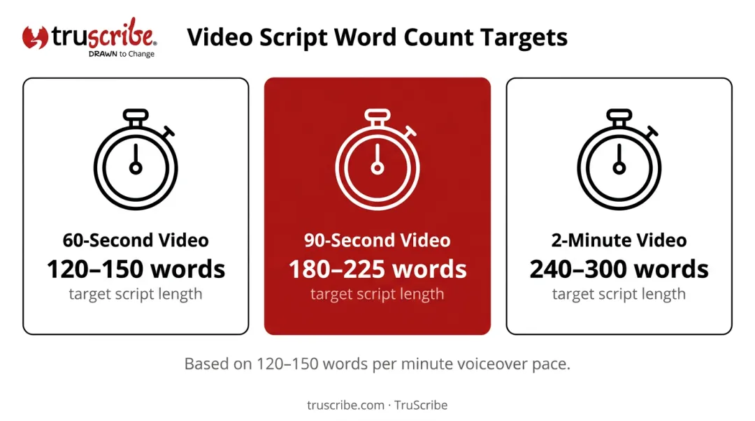 Animated product video word count targets by runtime length infographic