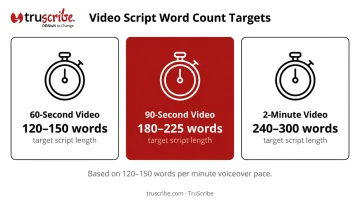 Animated product video word count targets by runtime length infographic